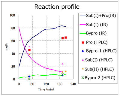 Reaction profile